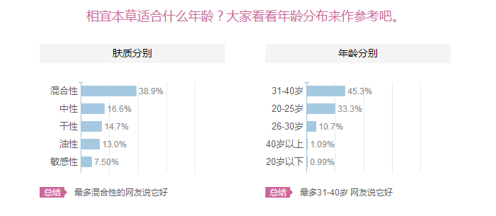相宜本草適合十八歲皮膚用嗎？相宜本草適合什么年齡的人用？