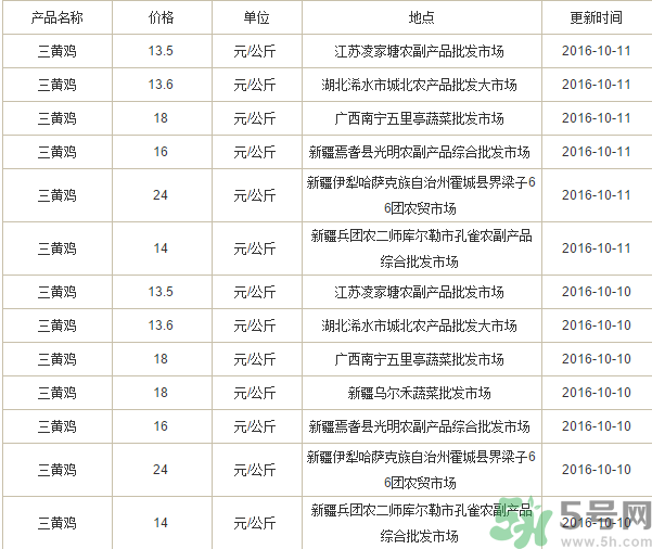 三黃雞多少錢(qián)一斤？三黃雞多少錢(qián)一只？