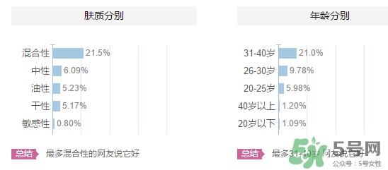 高姿適合油性皮膚嗎？高姿大白水適合油性皮膚嗎？
