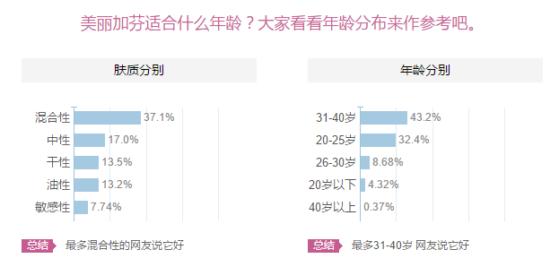 美麗加芬怎么樣？美麗加芬適合什么年齡膚質