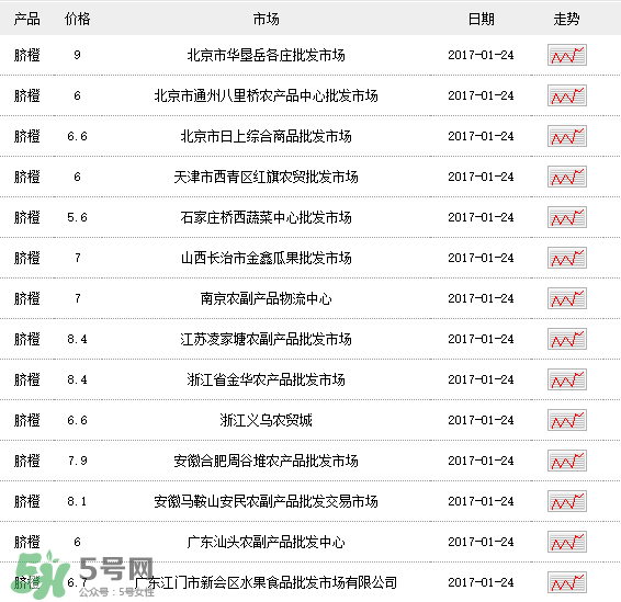 臍橙多少錢一斤？贛南臍橙多少錢一斤？