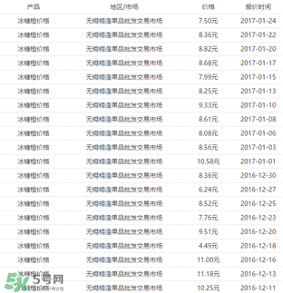 冰糖橙價格多少錢一斤？冰糖橙多少錢一斤2017？