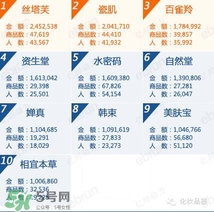 韓束和百雀羚哪個好？韓束和百雀羚哪個更補水？