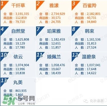 韓束和百雀羚哪個好？韓束和百雀羚哪個更補水？