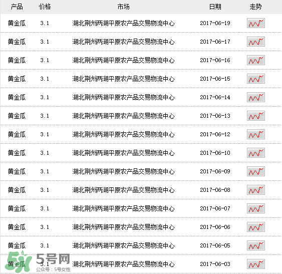 黃金瓜多少錢一斤？黃金瓜怎么挑選？