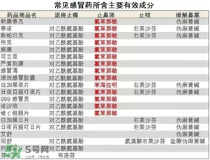 什么感冒藥比較有效？哪種感冒藥效果好
