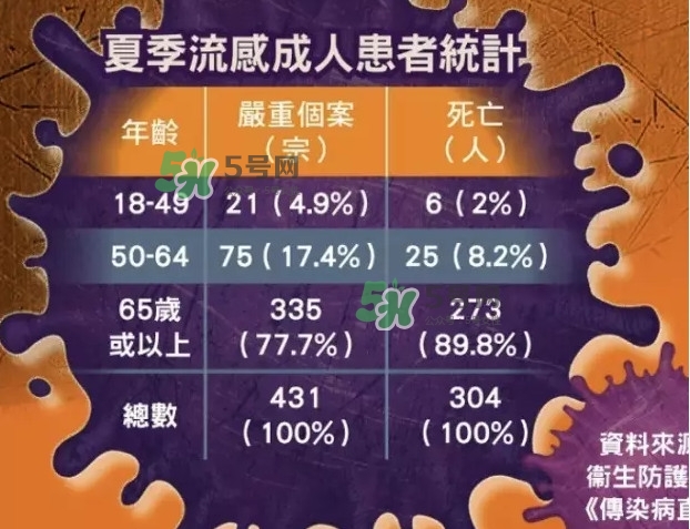 流感發燒一般幾天能好？流感和普通感冒的區別