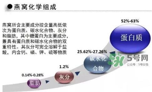 燕窩里面含有激素嗎？燕窩兒童吃了會不會性早熟？