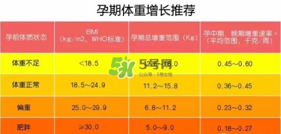 孕期體重增長標準 孕期體重增長過快怎么辦？