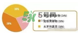 孕期體重增長標準 孕期體重增長過快怎么辦？