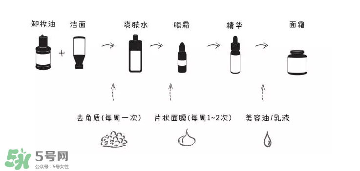 如何正確護膚？樹立正確護膚理念