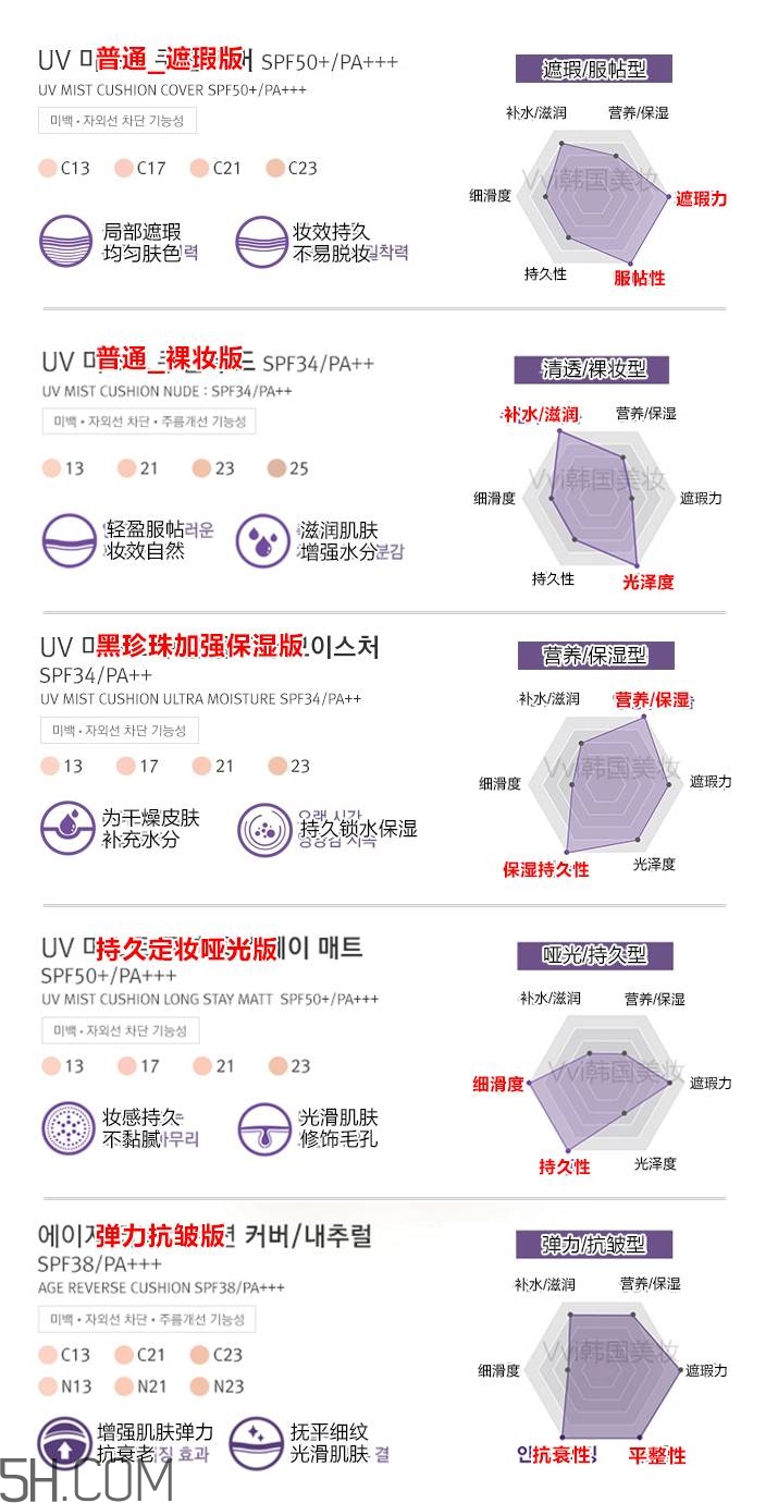 hera氣墊各個版本的區別_赫妍氣墊bb霜版本怎么選