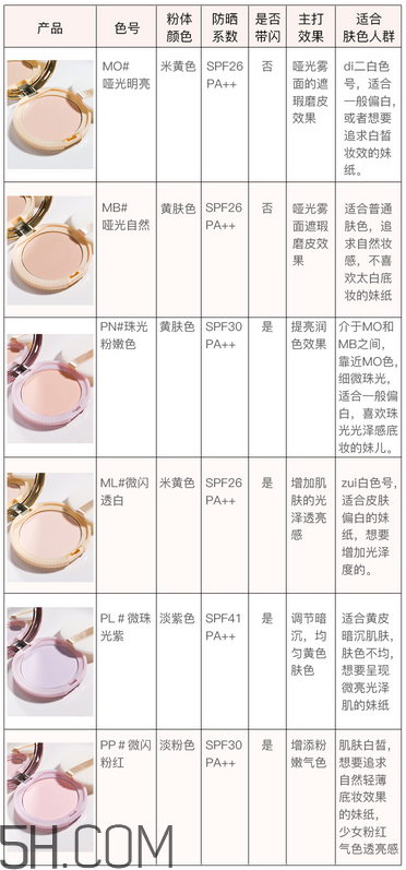 如何選擇粉餅？canmake棉花糖粉餅色號如何選擇？