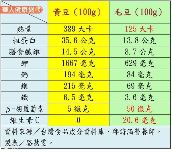 毛豆和黃豆一樣嗎 毛豆和黃豆哪個更營養
