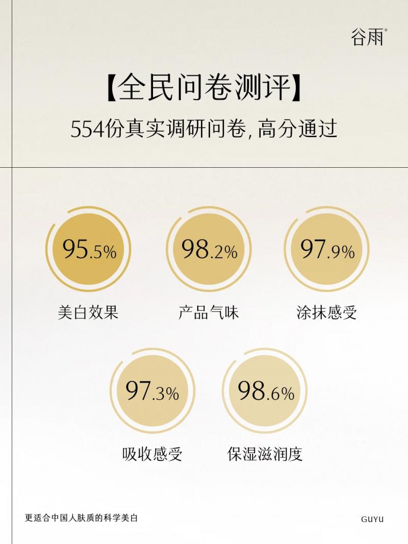 極光甘草千人測評！第三代美白奶罐闖關成功